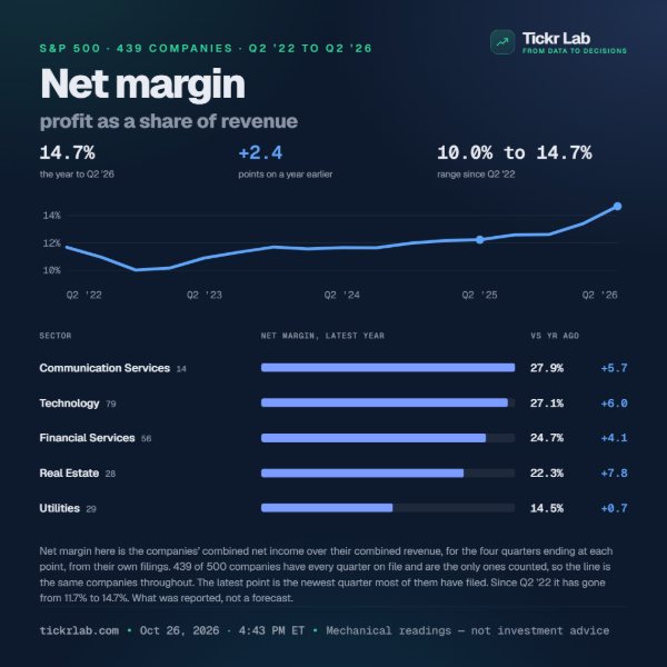 Net margin card: the S&P 500’s combined net margin from Q2 2022 to Q2 2026, and by sector