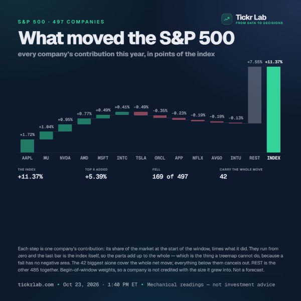 What moved the S&P 500 card: each company’s contribution to the index this year, as a waterfall