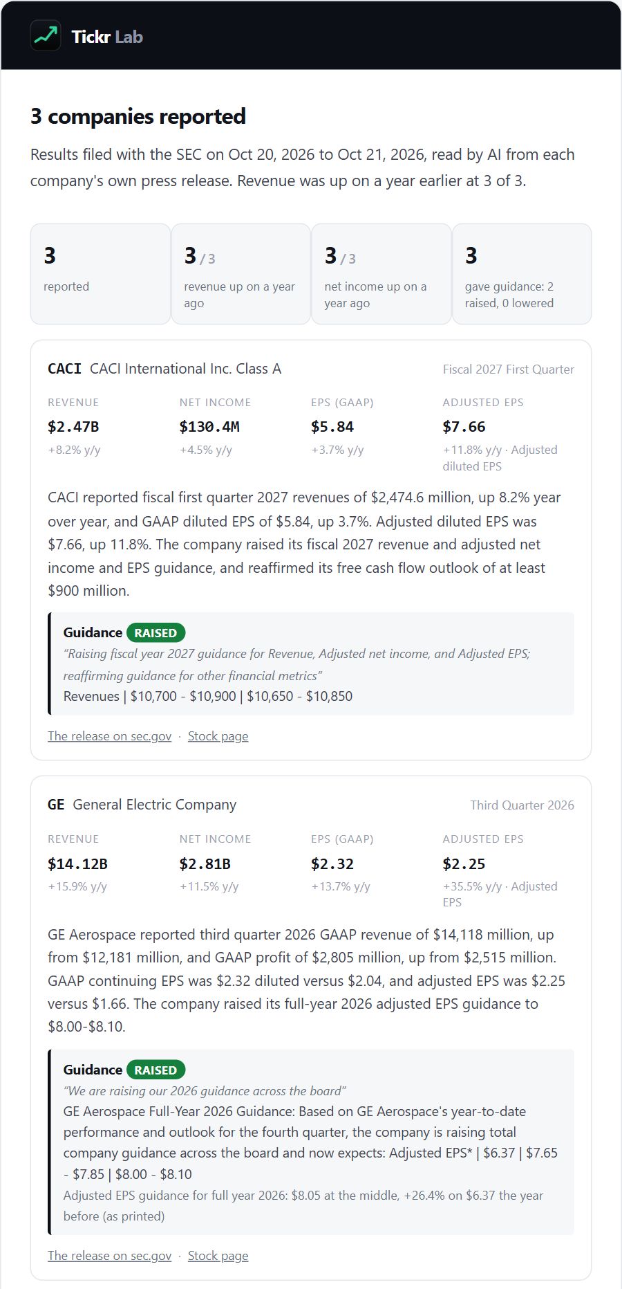 The Tickr Lab results email: three companies reported, then a card for CACI and one for GE, each with revenue, net income, GAAP and adjusted EPS, the AI summary, and guidance marked Raised with the company's own words